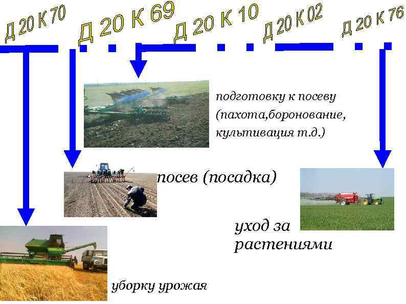 подготовку к посеву (пахота, боронование, культивация т. д. ) посев (посадка) уход за растениями