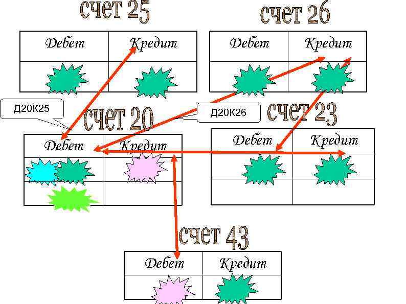 Дебет Кредит Д 20 К 25 Дебет Кредит Д 20 К 26 Кредит Дебет