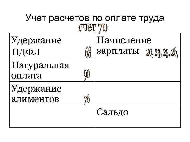 Учет расчетов по оплате труда Удержание НДФЛ Натуральная оплата Удержание алиментов Начисление зарплаты Сальдо