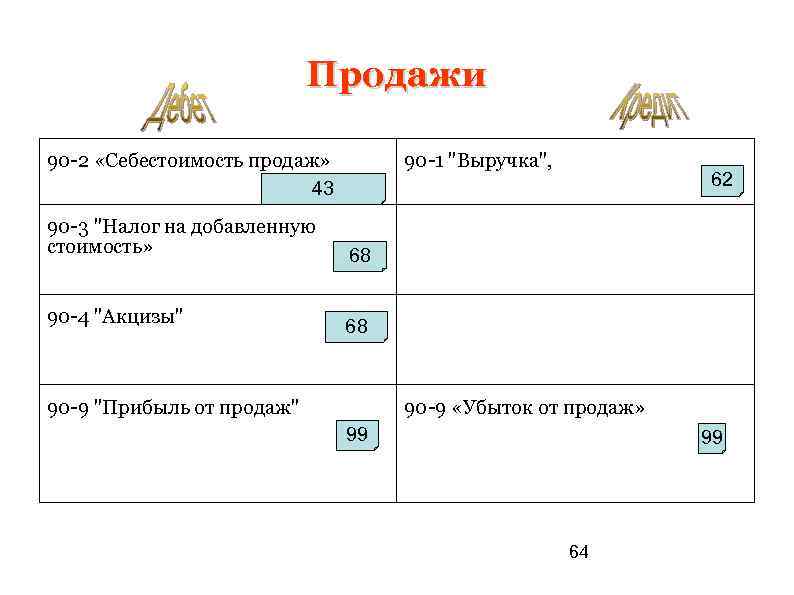 Продажи 90 -2 «Себестоимость продаж» 43 90 -1 "Выручка", 90 -3 "Налог на добавленную
