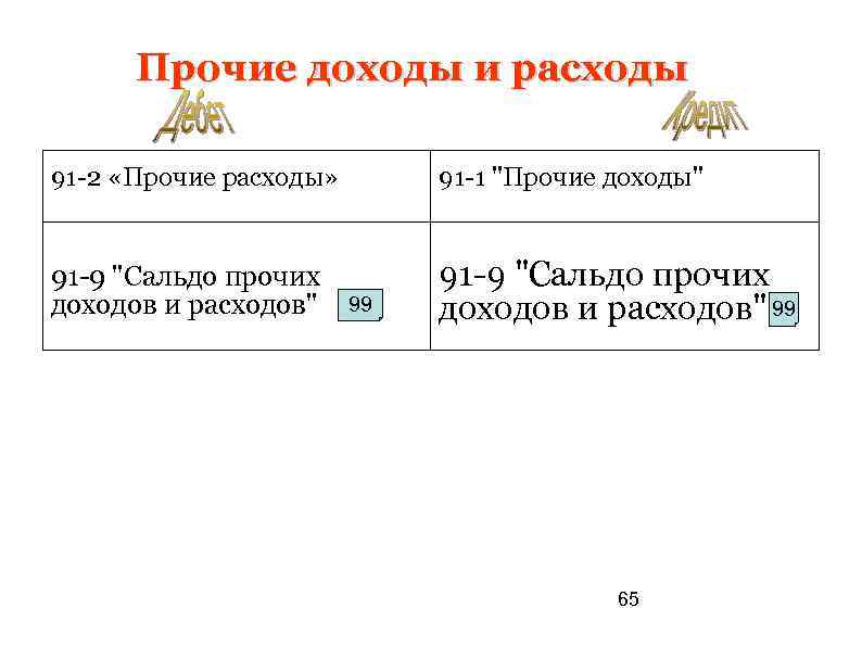 Прочие доходы и расходы 91 -2 «Прочие расходы» 91 -1 "Прочие доходы" 91 -9