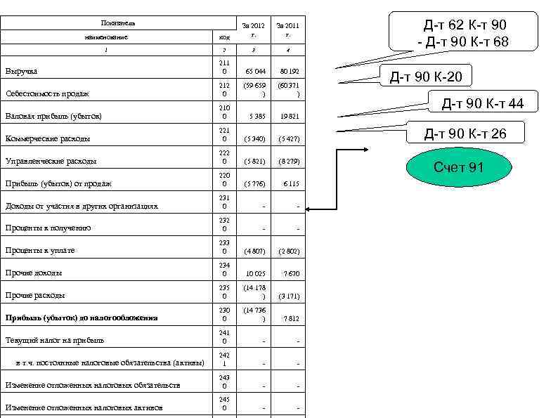 Показатель наименование код За 2012 г. 1 2 3 За 2011 г. 4 Выручка