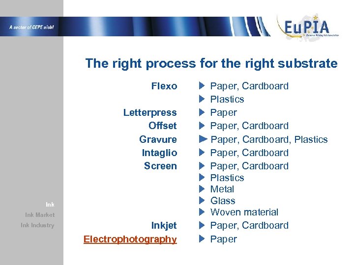 The right process for the right substrate Flexo Letterpress Offset Gravure Intaglio Screen Ink