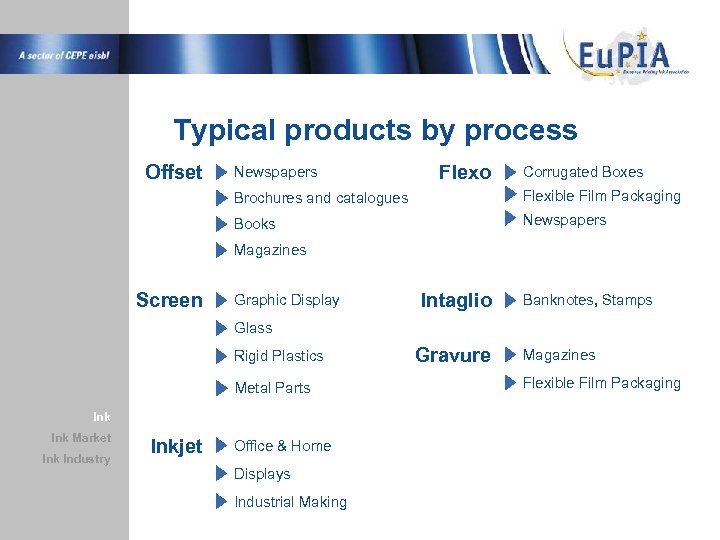 Typical products by process Offset Newspapers Flexo Corrugated Boxes Brochures and catalogues Flexible Film