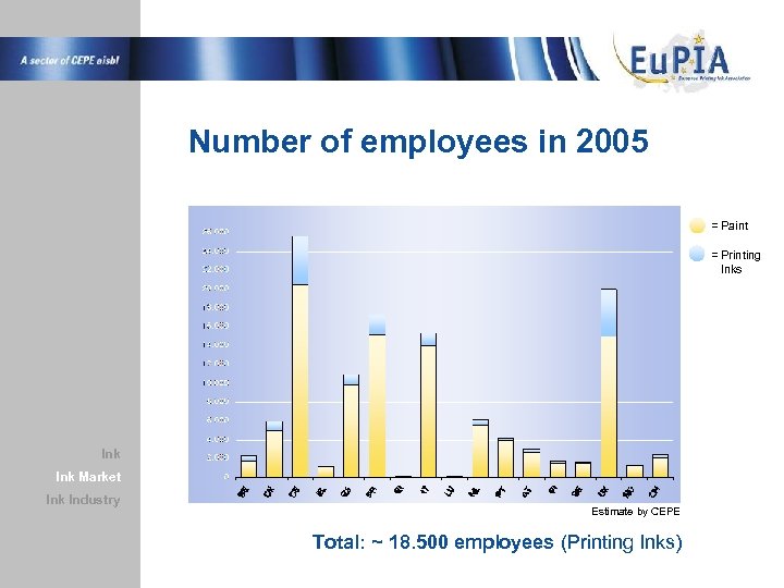 Number of employees in 2005 = Paint = Printing Inks Ink Market Ink Industry