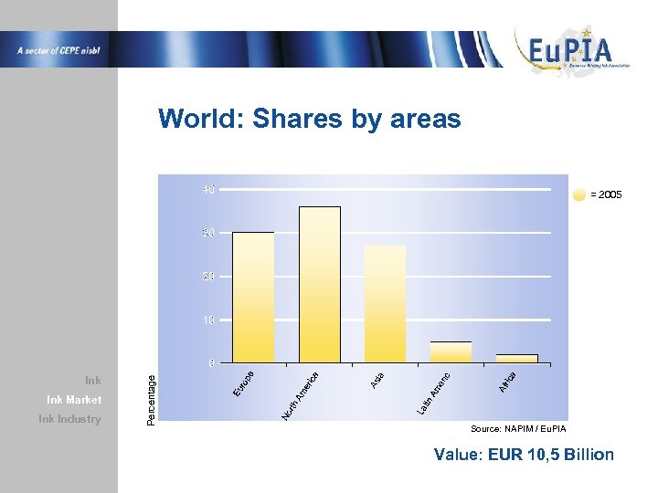 World: Shares by areas Ink Market Ink Industry Percentage = 2005 Source: NAPIM /