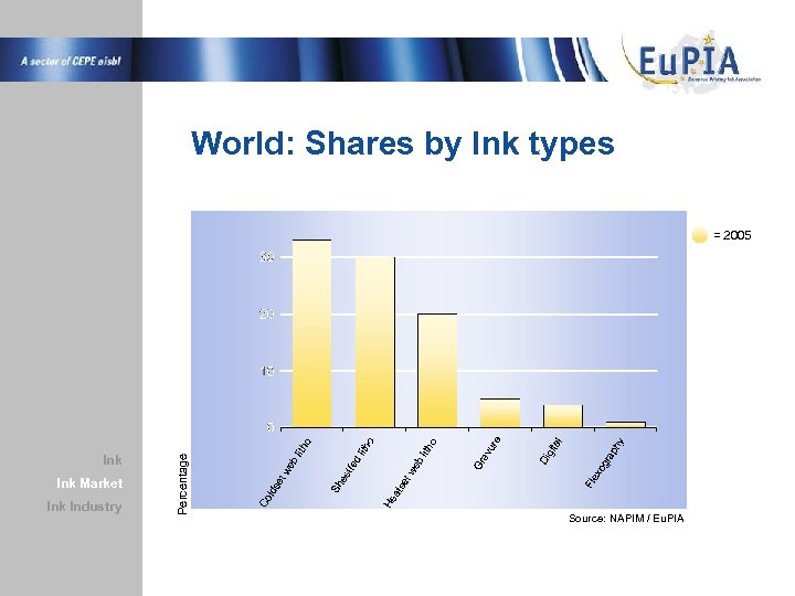 World: Shares by Ink types Ink Market Ink Industry Percentage = 2005 Source: NAPIM