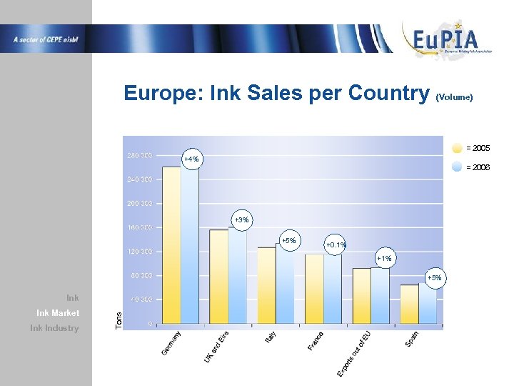 Europe: Ink Sales per Country (Volume) = 2005 +4% = 2006 +3% +5% +0.
