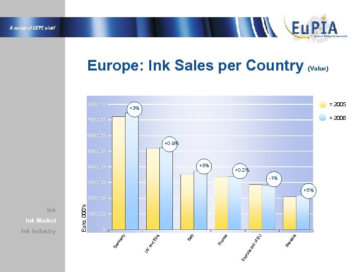 Europe: Ink Sales per Country (Value) = 2005 +3% = 2006 +0. 9% +5%