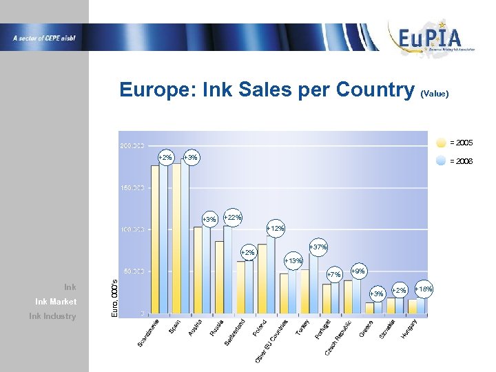 Europe: Ink Sales per Country (Value) = 2005 +2% +3% = 2006 +3% +22%