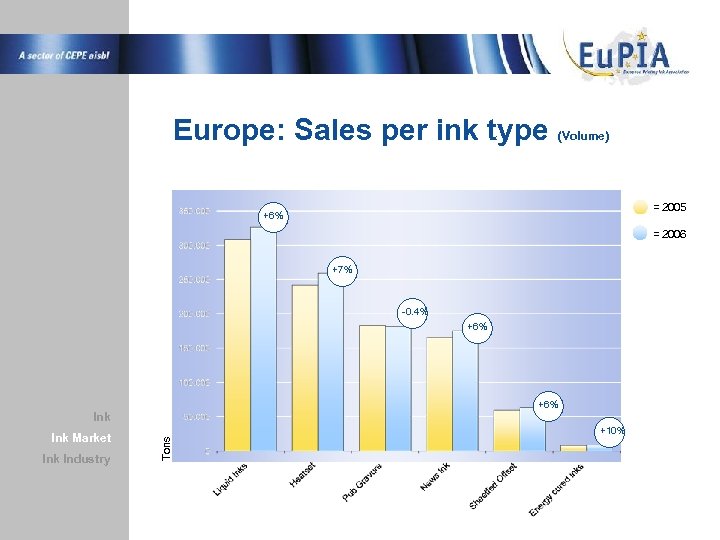 Europe: Sales per ink type (Volume) = 2005 +6% = 2006 +7% -0. 4%