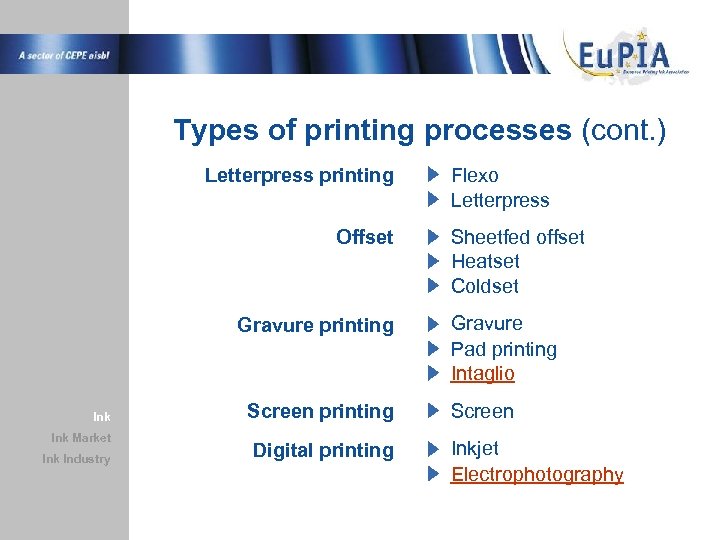Types of printing processes (cont. ) Letterpress printing Offset Gravure printing Ink Market Ink