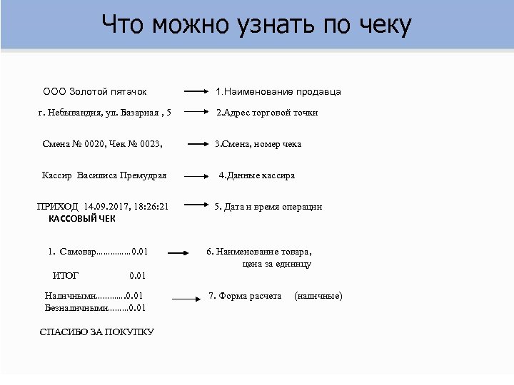 Что можно узнать по чеку ООО Золотой пятачок 1. Наименование продавца г. Небывандия, ул.