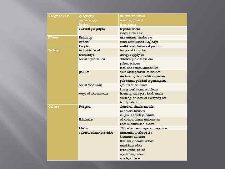 Geography etc geography meteorology Biology cultural geography History Buildings Events People industrial level (economy)