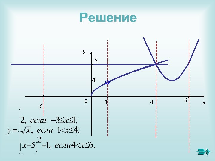 Решение у 2 1 -3 0 1 4 6 х 