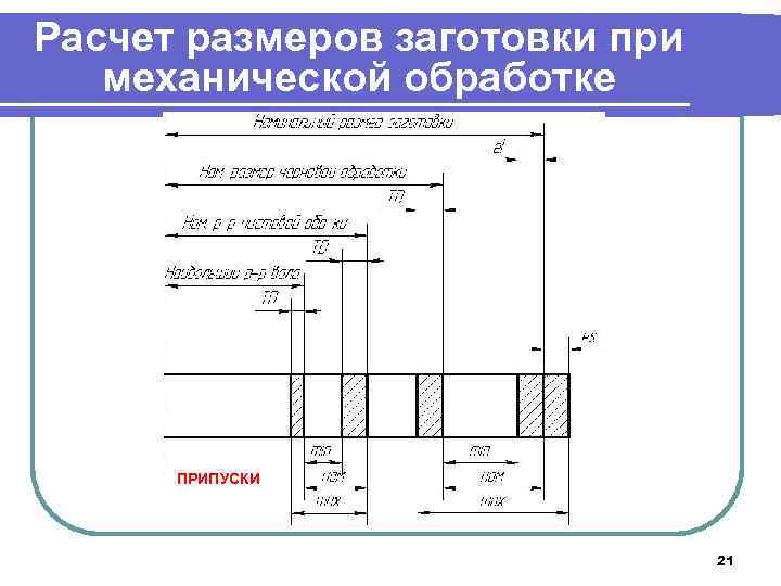 Графическое изображение припусков