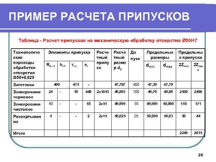 ПРИМЕР РАСЧЕТА ПРИПУСКОВ Таблица - Расчет припусков на механическую обработку отверстия Ø 50 Н