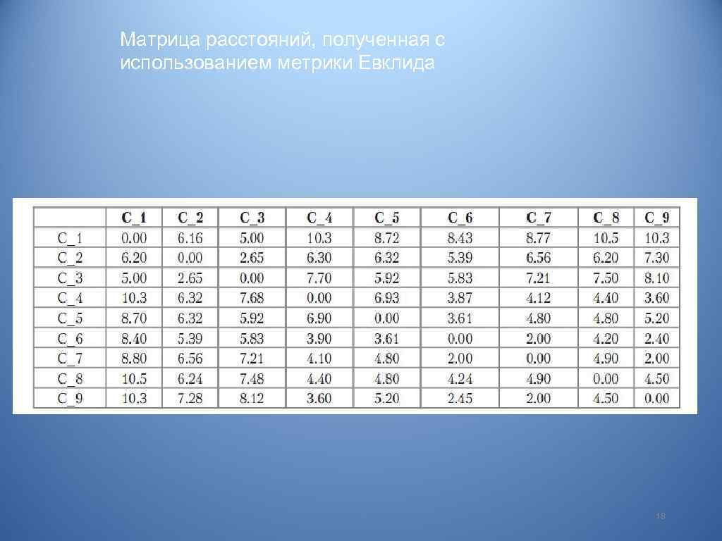 Матрица метрики. Матрица расстояний. Матрица расстояния Евклида. Матрица дистанций.