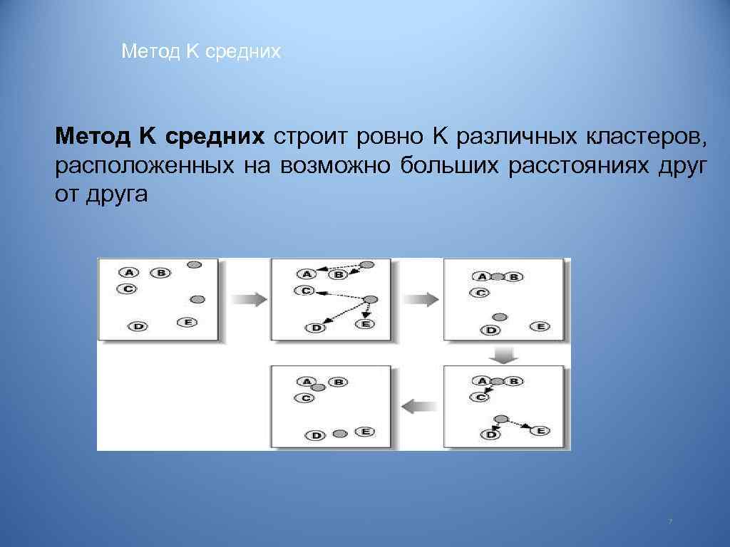 Метод K средних строит ровно K различных кластеров, расположенных на возможно больших расстояниях друг