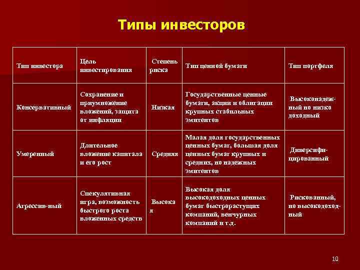 Типы инвесторов Тип инвестора Цель инвестирования Степень риска Тип ценной бумаги Тип портфеля Сохранение