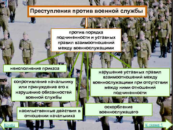 Преступления против военной службы против порядка подчиненности и уставных правил взаимоотношений между военнослужащими неисполнение