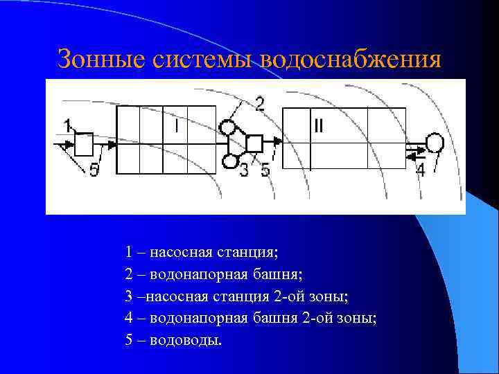 Зонные системы водоснабжения 1 – насосная станция; 2 – водонапорная башня; 3 –насосная станция