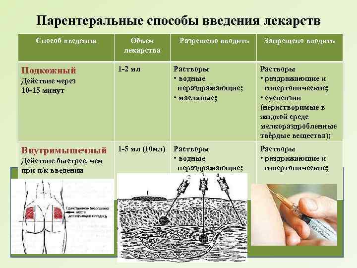 Парентеральные способы введения лекарств Способ введения Подкожный Объем лекарства Действие быстрее, чем при п/к
