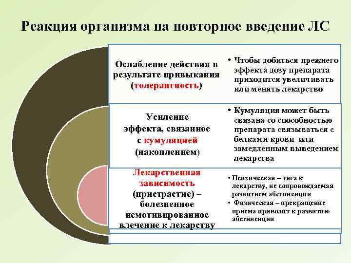 Реакция организма на повторное введение ЛС Ослабление действия в • Чтобы добиться прежнего эффекта