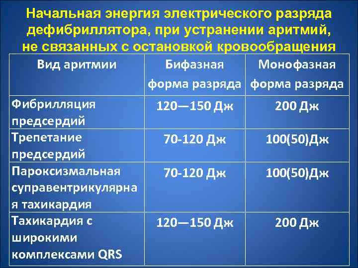 Начальная энергия электрического разряда дефибриллятора, при устранении аритмий, не связанных с остановкой кровообращения Вид