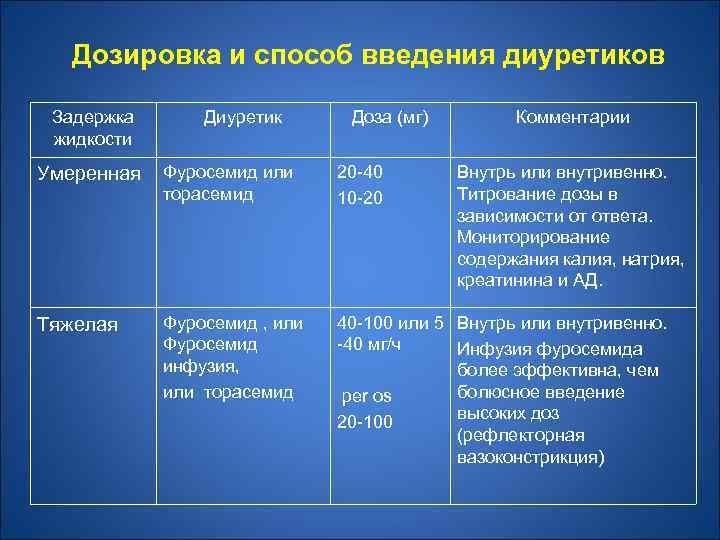 Дозировка и способ введения диуретиков Задержка жидкости Диуретик Доза (мг) Комментарии Умеренная Фуросемид или