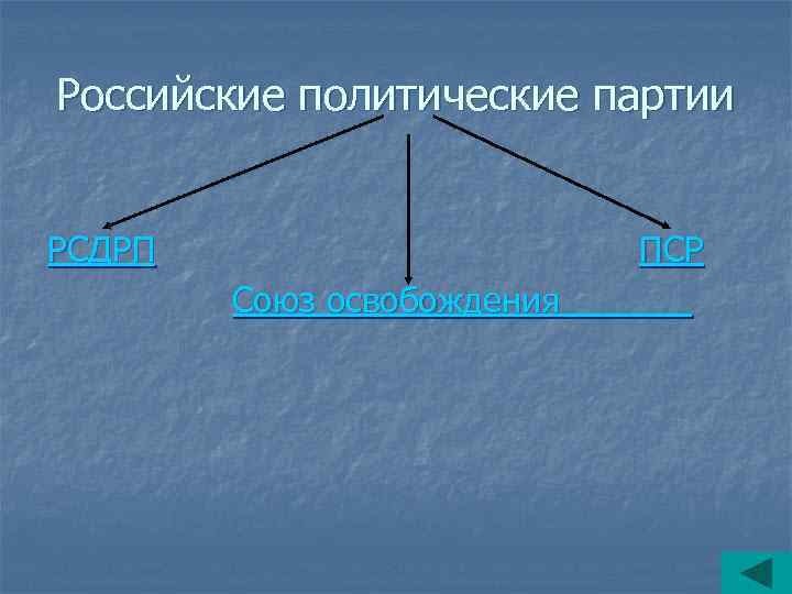 Российские политические партии РСДРП ПСР Союз освобождения 