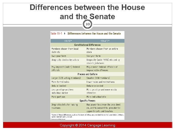 Differences between the House and the Senate 10 Copyright 2014 Cengage Learning Copyright ©©