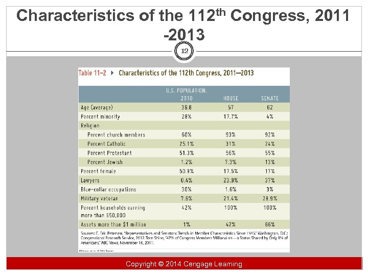 Characteristics of the 112 th Congress, 2011 -2013 12 Copyright 2014 Cengage Learning Copyright