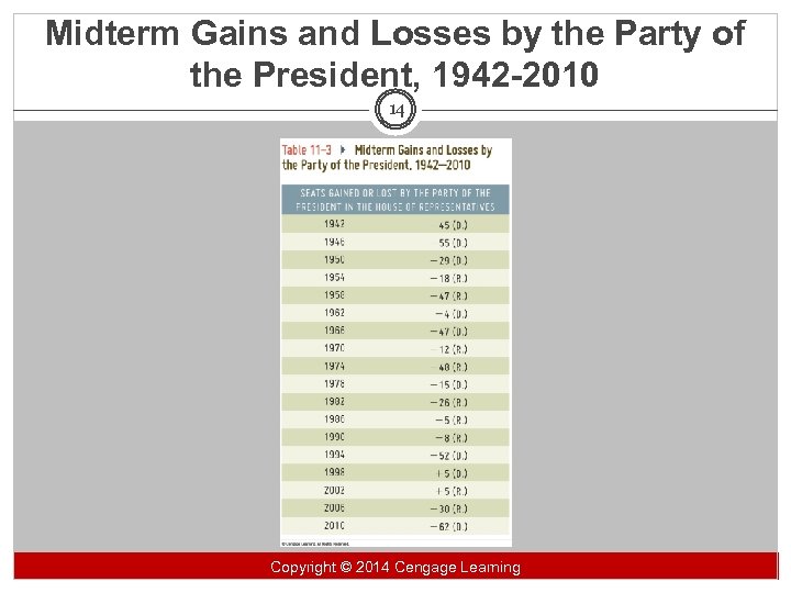 Midterm Gains and Losses by the Party of the President, 1942 -2010 14 Copyright