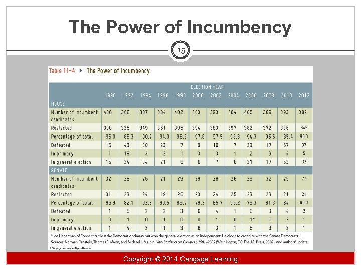 The Power of Incumbency 15 Copyright 2014 Cengage Learning Copyright ©© 2014 Cengage Learning