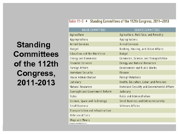 Standing Committees of the 112 th Congress, 2011 -2013 Copyright © 2014 Cengage Learning