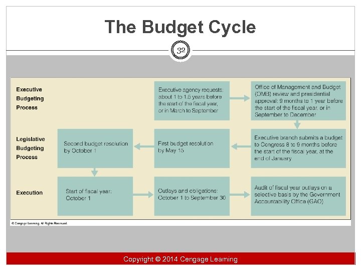 The Budget Cycle 32 Copyright 2014 Cengage Learning Copyright ©© 2014 Cengage Learning 