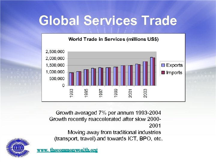 Global Services Trade Growth averaged 7% per annum 1993 -2004 Growth recently reaccelerated after