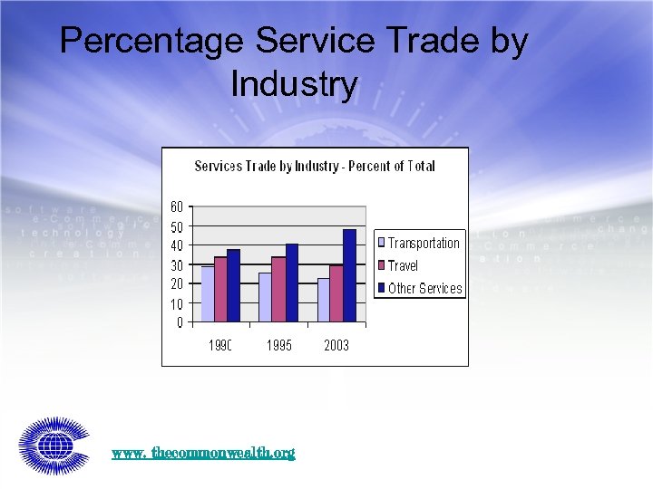 Percentage Service Trade by Industry www. thecommonwealth. org 