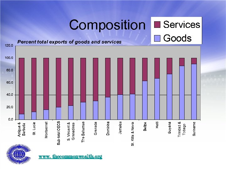 Composition Percent total exports of goods and services www. thecommonwealth. org 