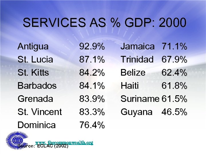 SERVICES AS % GDP: 2000 Antigua St. Lucia St. Kitts Barbados Grenada St. Vincent