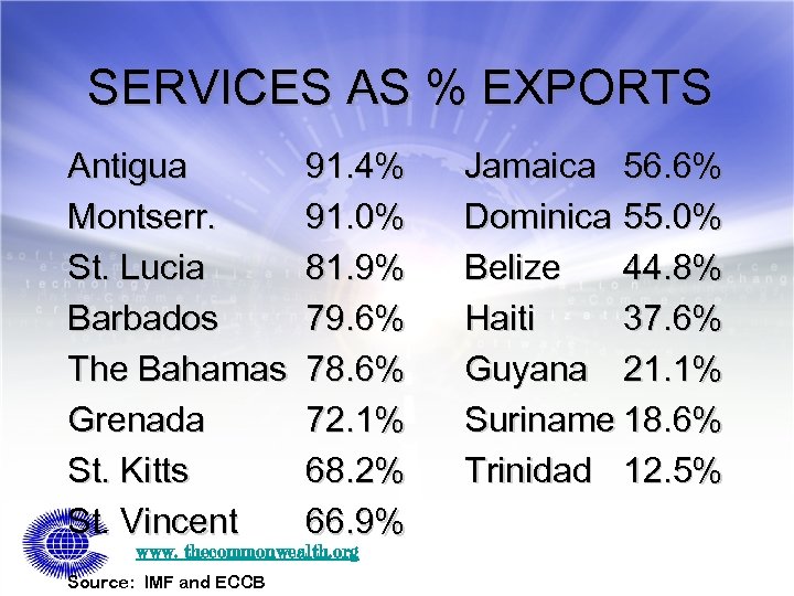 SERVICES AS % EXPORTS Antigua Montserr. St. Lucia Barbados The Bahamas Grenada St. Kitts