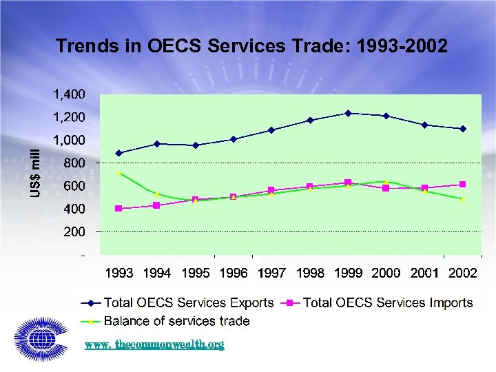Trends in OECS Services Trade: 1993 -2002 www. thecommonwealth. org 