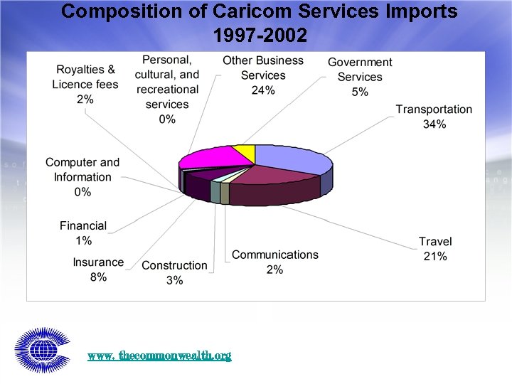 Composition of Caricom Services Imports 1997 -2002 www. thecommonwealth. org 