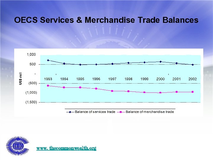 OECS Services & Merchandise Trade Balances www. thecommonwealth. org 