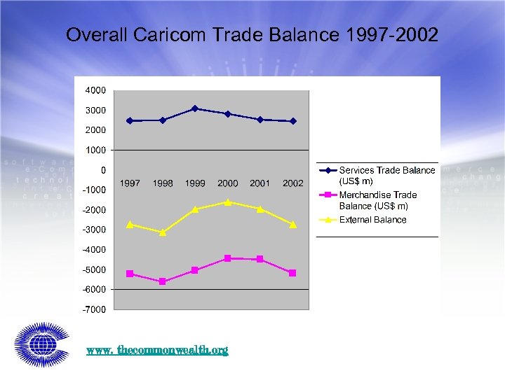 Overall Caricom Trade Balance 1997 -2002 www. thecommonwealth. org 