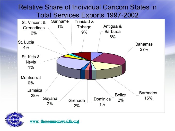 Relative Share of Individual Caricom States in Total Services Exports 1997 -2002 www. thecommonwealth.