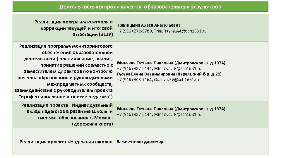 Деятельность контроля качества образовательных результатов Реализация программ контроля и Тряпицына Алеся Анатольевна коррекции текущей