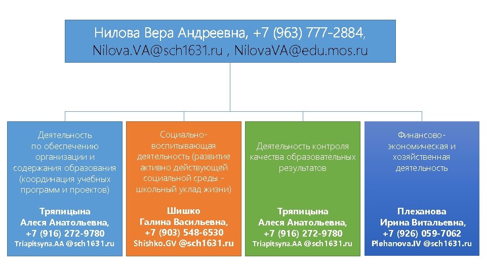 Нилова Вера Андреевна, +7 (963) 777 -2884, Nilova. VA@sch 1631. ru , Nilova. VA@edu.