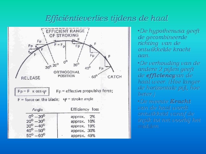 Efficiëntieverlies tijdens de haal • De hypothenusa geeft de gecombineerde richting van de ontwikkelde